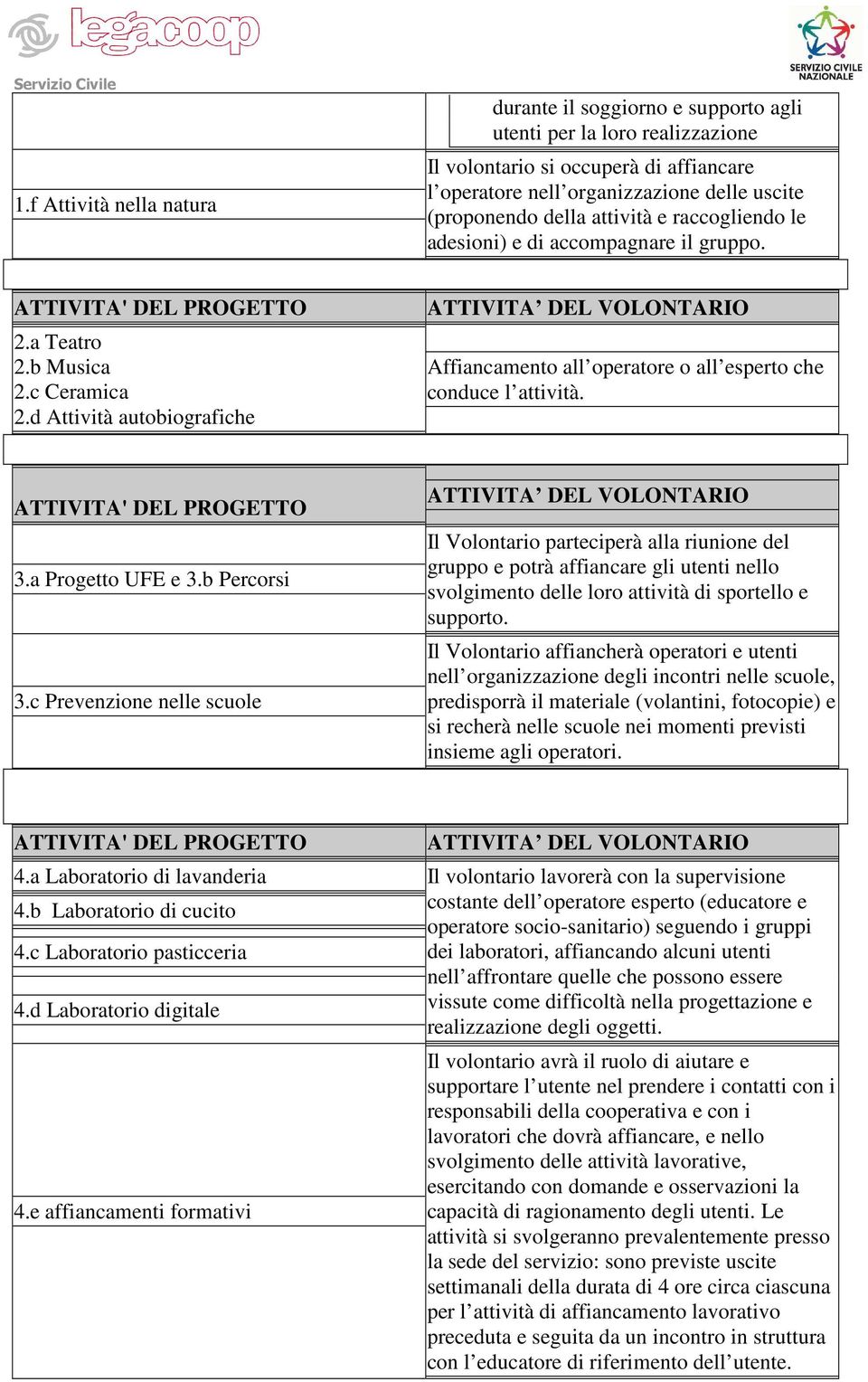 d Attività autobiografiche ATTIITA DEL OLONTARIO Affiancamento all operatore o all esperto che conduce l attività. ATTIITA' DEL PROGETTO 3.a Progetto UFE e 3.b Percorsi 3.