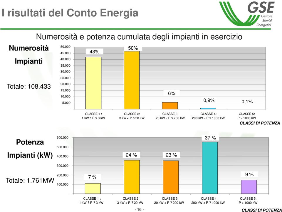 000 6% 0,9% 0,1% - CLASSE 1 : 1 kw P 3 kw CLASSE 2: 3 kw < P 20 kw CLASSE 3: 20 kw < P 200 kw CLASSE 4: 200 kw < P 1000 kw CLASSE 5: P > 1000 kw CLASSI DI POTENZA