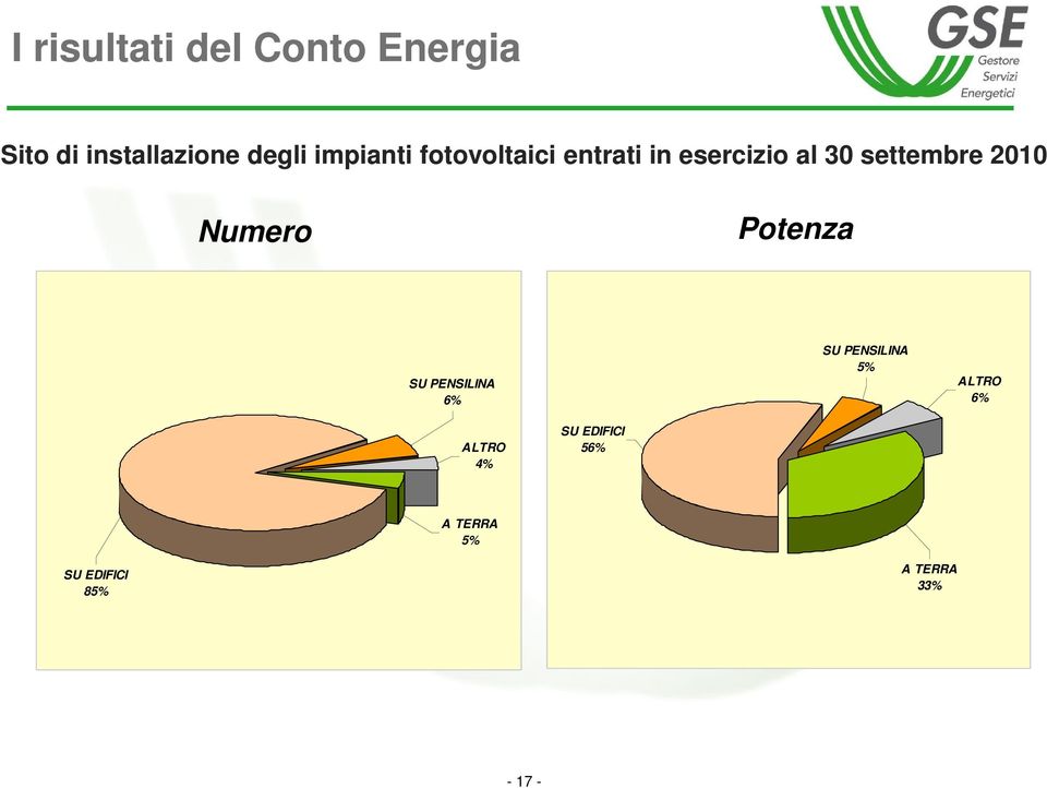 Percentuale numerica COLLOCAZIONE IMPIANTI Percentuale di potenza SU PENSILINA 6%