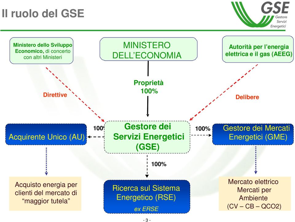 Servizi Energetici (GSE) 100% 100% Gestore dei Mercati Energetici (GME) 100% Acquisto energia per clienti del mercato