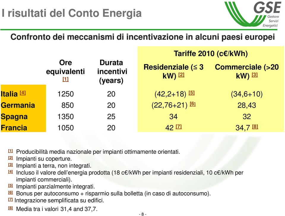 impianti ottimamente orientati. [2] Impianti su coperture. [3] Impianti a terra, non integrati.