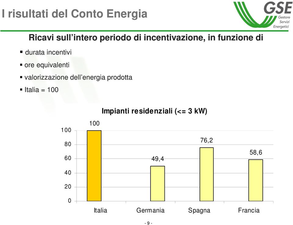 valorizzazione dell energia prodotta Italia = 100 Impianti