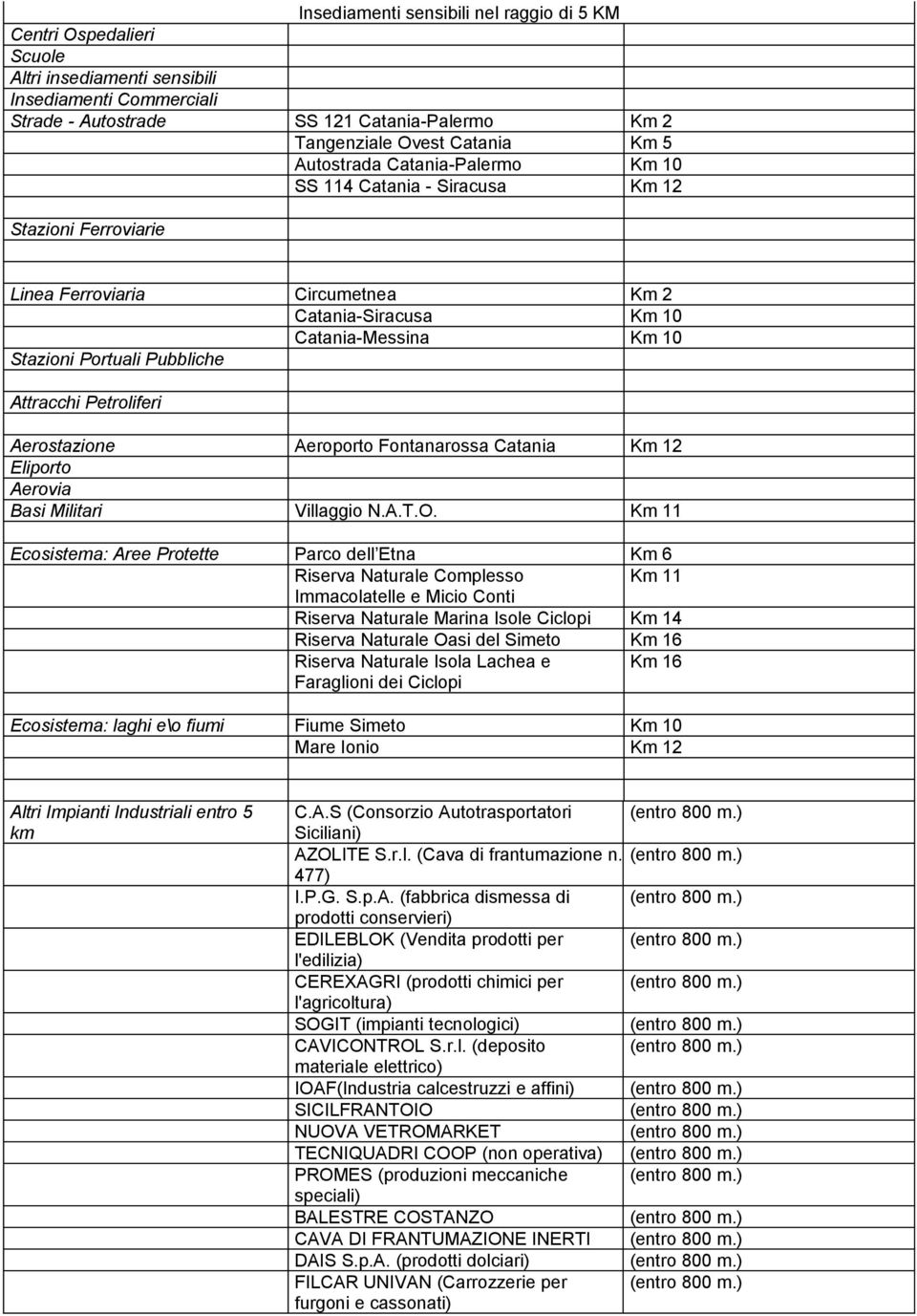 Attracchi Petroliferi Aerostazione Aeroporto Fontanarossa Catania Km 12 Eliporto Aerovia Basi Militari Villaggio N.A.T.O.