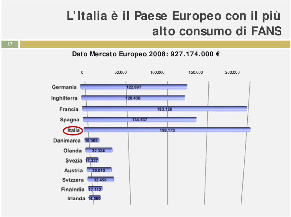 Dato Mercato Europeo 2008: 927.