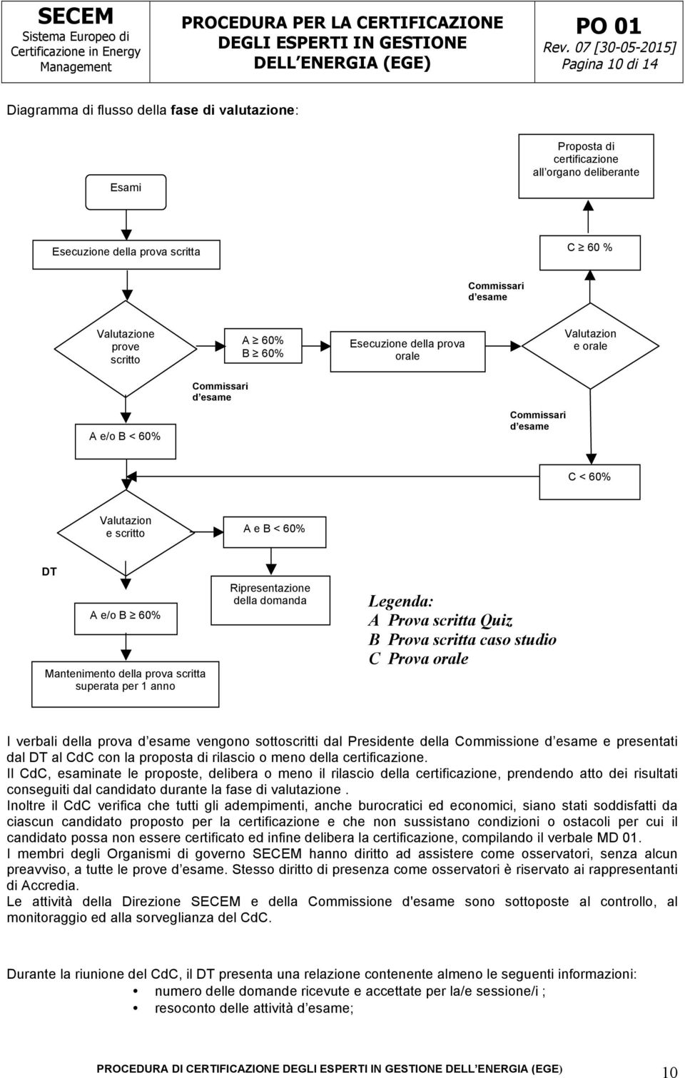 prova scritta superata per 1 anno Ripresentazione della domanda Legenda: A Prova scritta Quiz B Prova scritta caso studio C Prova orale I verbali della prova d esame vengono sottoscritti dal