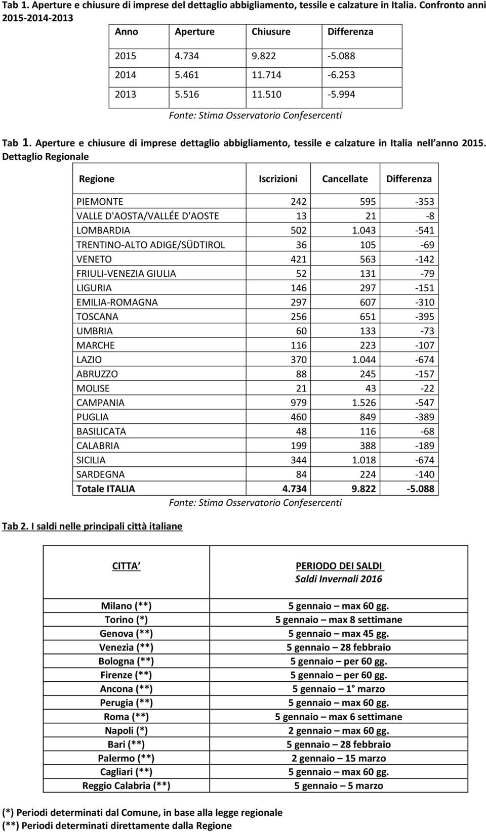 Dettaglio Regionale Regione Iscrizioni Cancellate Differenza PIEMONTE 242 595-353 VALLE D'AOSTA/VALLÉE D'AOSTE 13 21-8 LOMBARDIA 502 1.