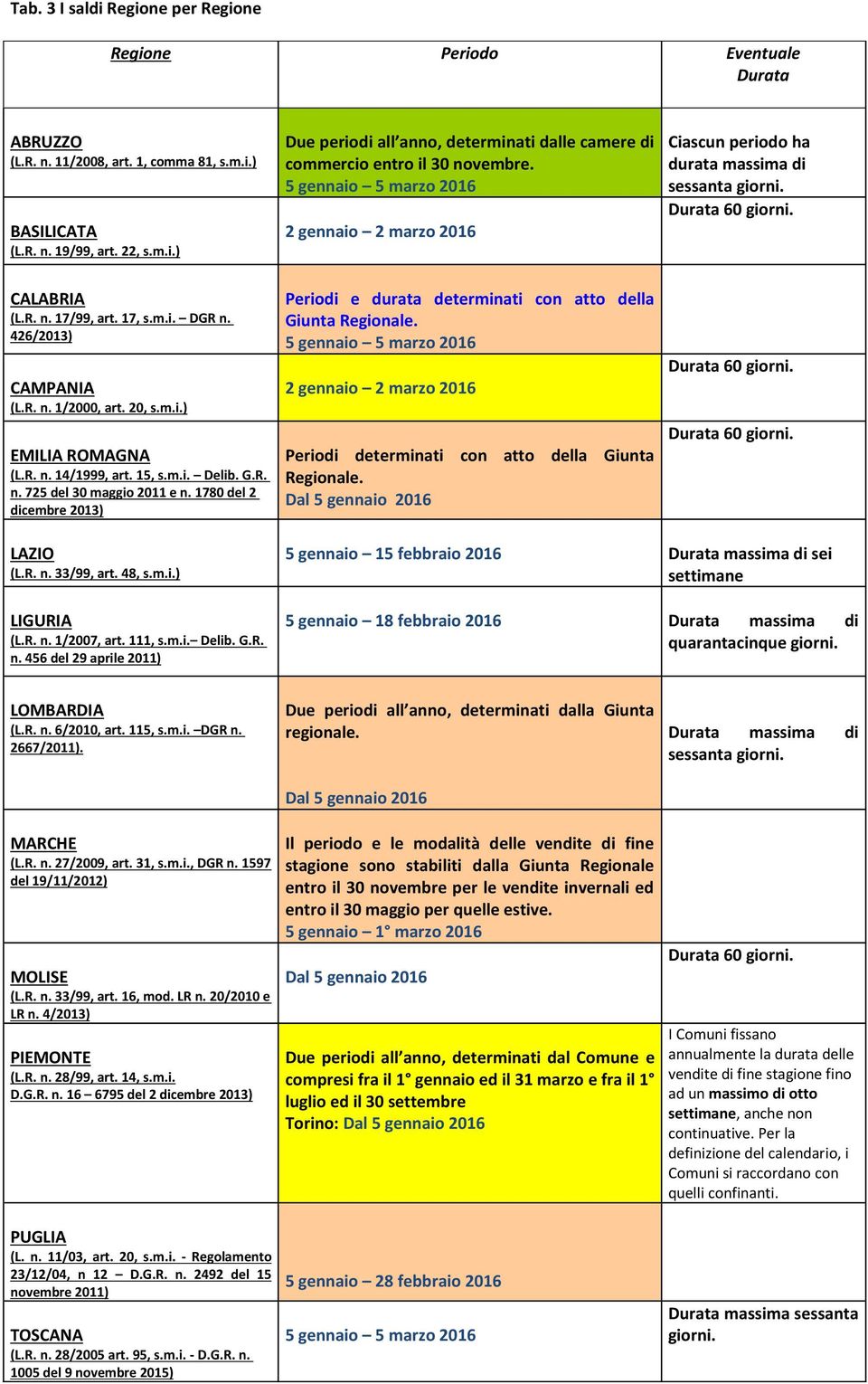 15, s.m.i. Delib. G.R. n. 725 del 30 maggio 2011 e n. 1780 del 2 dicembre 2013) Periodi e durata determinati con atto della Giunta Regionale.