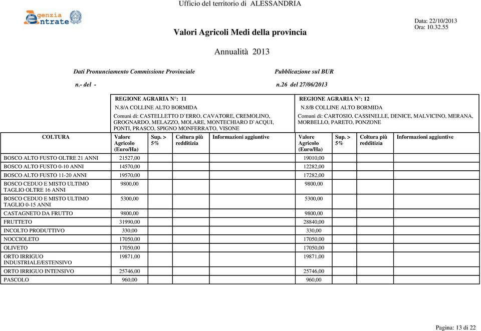 8/B COLLINE ALTO BORMIDA Comuni di: CARTOSIO, CASSINELLE, DENICE, MALVICINO, MERANA, MORBELLO, PARETO, PONZONE BOSCO ALTO FUSTO OLTRE 21 ANNI 21527,00 19010,00 BOSCO ALTO FUSTO 0-10 ANNI 14570,00