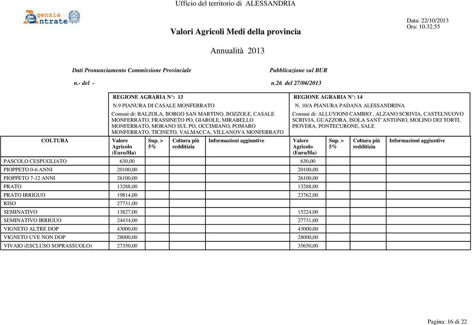 TICINETO, VALMACCA, VILLANOVA MONFERRATO Comuni di: ALLUVIONI CAMBIO`, ALZANO SCRIVIA, CASTELNUOVO SCRIVIA, GUAZZORA, ISOLA SANT`ANTONIO, MOLINO DEI TORTI, PIOVERA, PONTECURONE, SALE PASCOLO