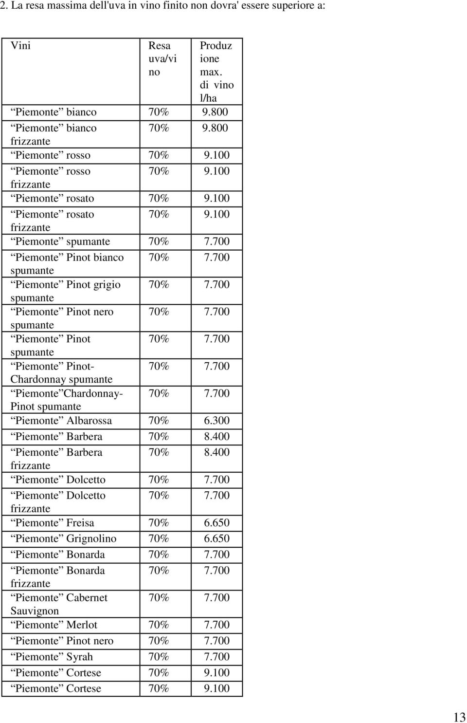 700 spumante Piemonte Pinot grigio 70% 7.700 spumante Piemonte Pinot nero 70% 7.700 spumante Piemonte Pinot 70% 7.700 spumante Piemonte Pinot- 70% 7.700 Chardonnay spumante Piemonte Chardonnay- 70% 7.