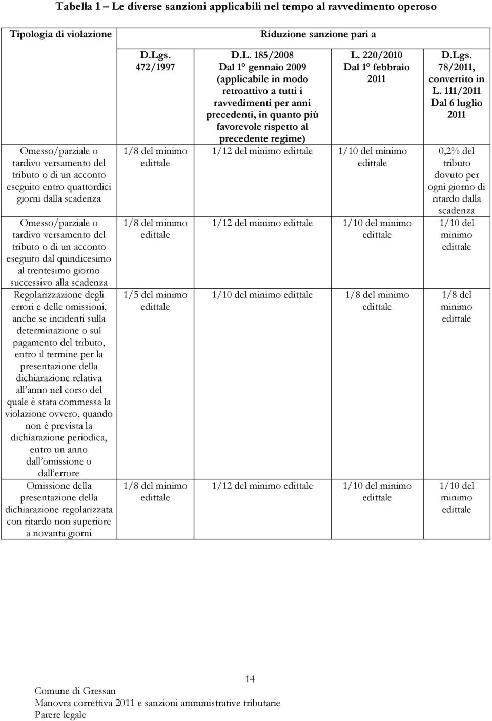 errori e delle omissioni, anche se incidenti sulla determinazione o sul pagamento del tributo, entro il termine per la presentazione della dichiarazione relativa all anno nel corso del quale è stata