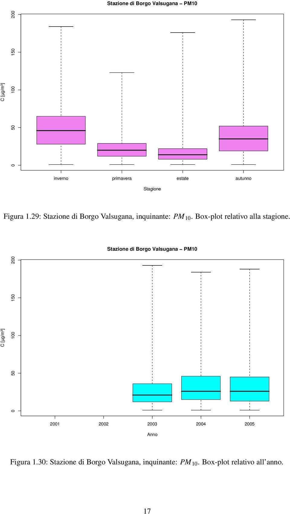 Box-plot relativo alla stagione.