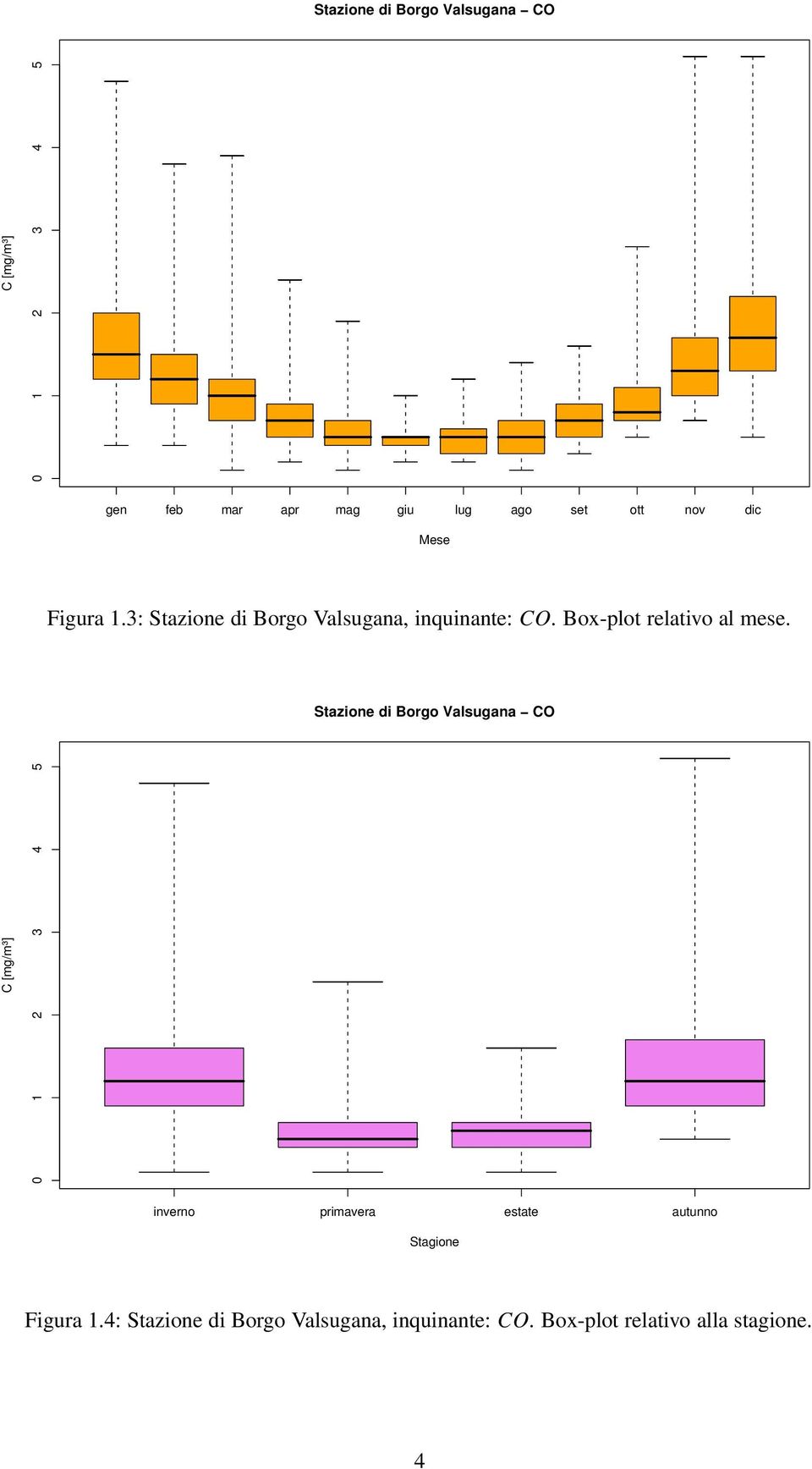 Box-plot relativo al mese.