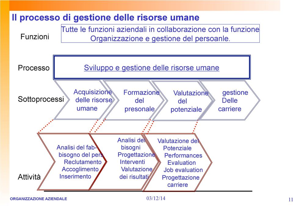 Processo Sviluppo e gestione delle risorse umane Sottoprocessi Acquisizione delle risorse umane Formazione del presonale Valutazione del potenziale