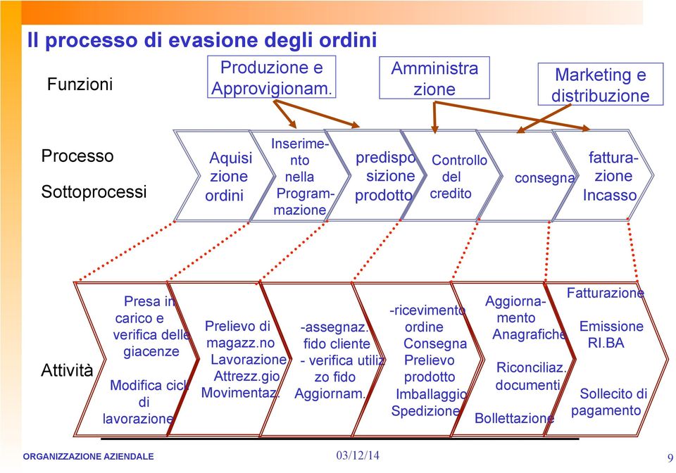 consegna fatturazione Incasso Attività Presa in carico e verifica delle giacenze Modifica cicli di lavorazione Prelievo di magazz.no Lavorazione Attrezz.gio Movimentaz.