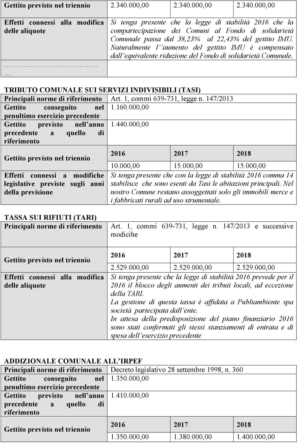 38,23% al 22,43% del gettito IMU. Naturalmente l aumento del gettito IMU è compensato dall equivalente riduzione del Fondo di solidarietà Comunale.