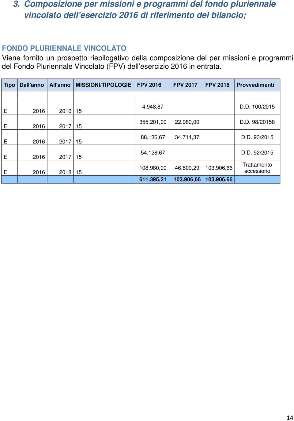 Tipo Dall'anno All'anno MISSIONI/TIPOLOGIE FPV 2016 FPV 2017 FPV 2018 Provvedimenti E 2016 2016 15 E 2016 2017 15 E 2016 2017 15 E 2016 2017 15 E 2016 2018 15 4.