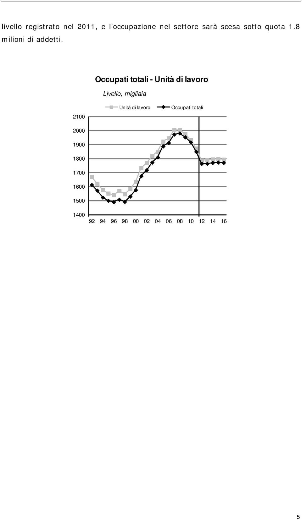 Occupati totali - Unità di lavoro Livello, migliaia 2100 2000