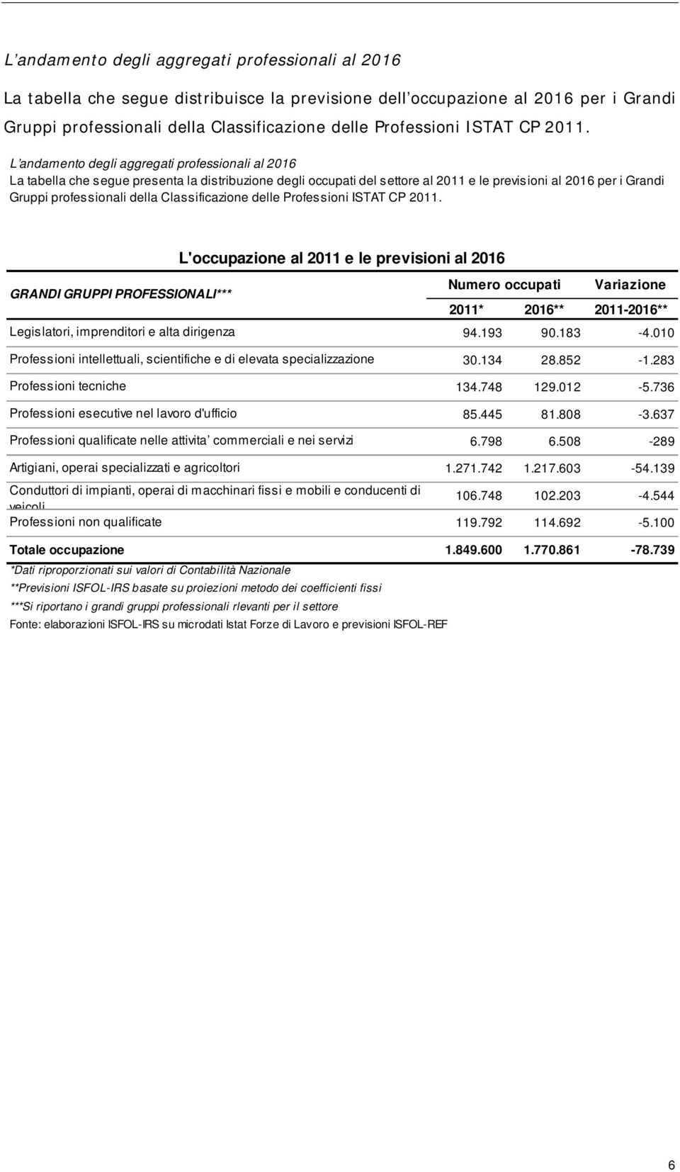 L andamento degli aggregati professionali al 2016 La tabella che segue presenta la distribuzione degli occupati del settore al 2011 e le previsioni al 2016 per i Grandi Gruppi professionali della