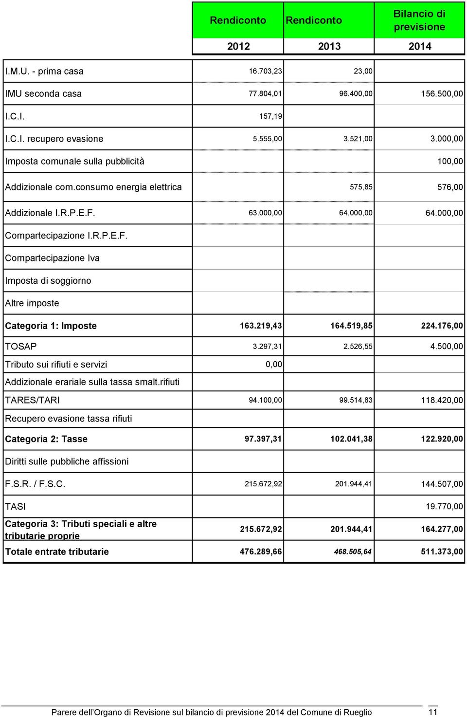 63.000,00 64.000,00 64.000,00 Compartecipazione I.R.P.E.F. Compartecipazione Iva Imposta di soggiorno Altre imposte Categoria 1: Imposte 163.219,43 164.519,85 224.176,00 TOSAP 3.297,31 2.526,55 4.