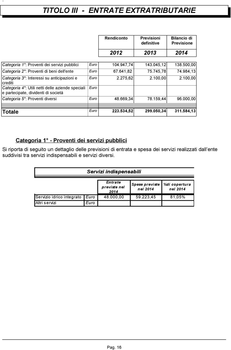 100,00 crediti Categoria 4 : Utili netti delle aziende speciali Euro e partecipate, dividenti di società Categoria 5 : Proventi diversi Euro 48.669,34 78.159,44 96.000,00 Totale Euro 223.534,52 299.