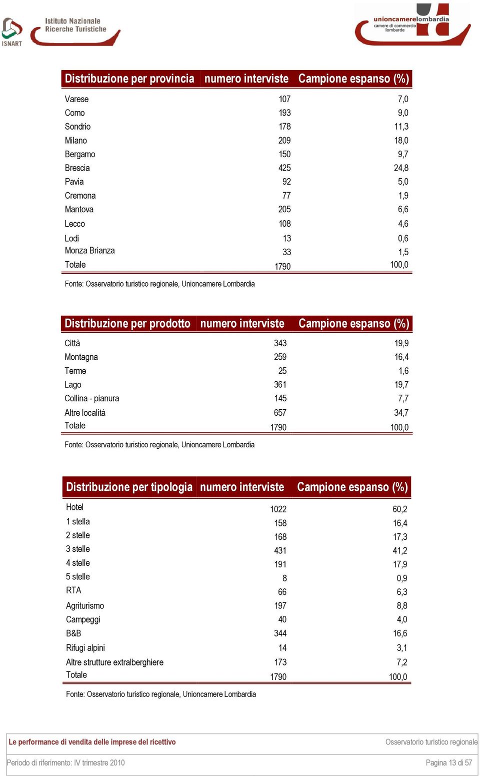 Collina - pianura 145 7,7 Altre località 657 34,7 Totale 1790 100,0 Distribuzione per tipologia numero interviste Campione espanso (%) Hotel 1022 60,2 1 stella 158 16,4 2 stelle 168 17,3 3 stelle 431