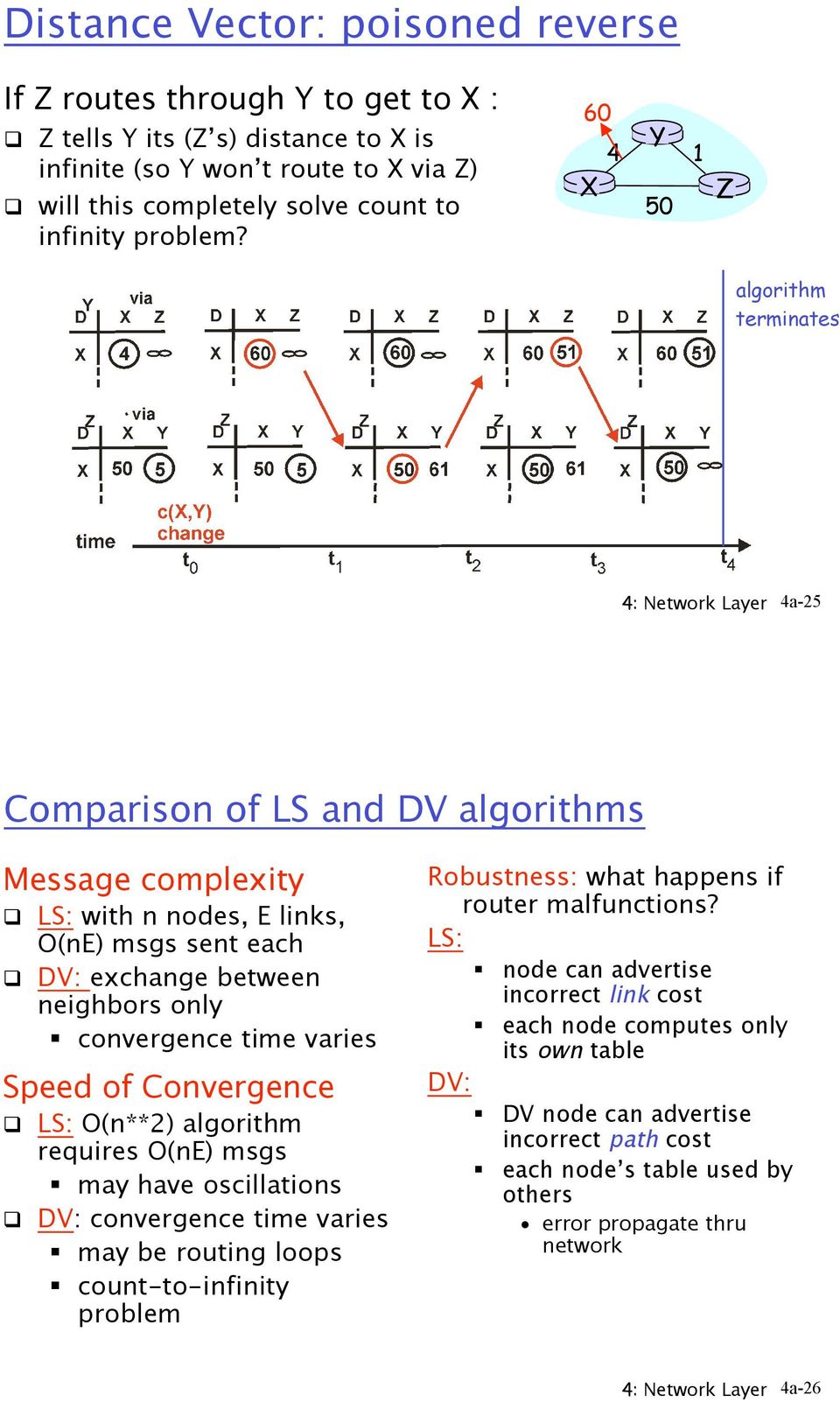 V: exchange between neighbors only " convergence time varies Speed of onvergence! LS: O(n**) algorithm requires O(nE) msgs " may have oscillations!