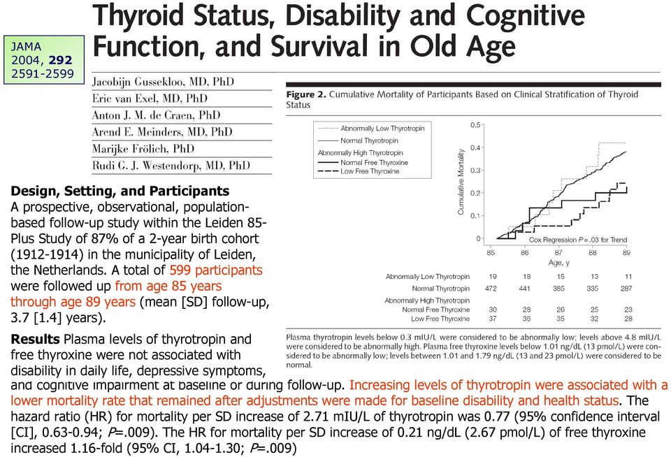 Results Plasma levels of thyrotropin and free thyroxine were not associated with disability in daily life, depressive symptoms, and cognitive impairment at baseline or during follow-up.