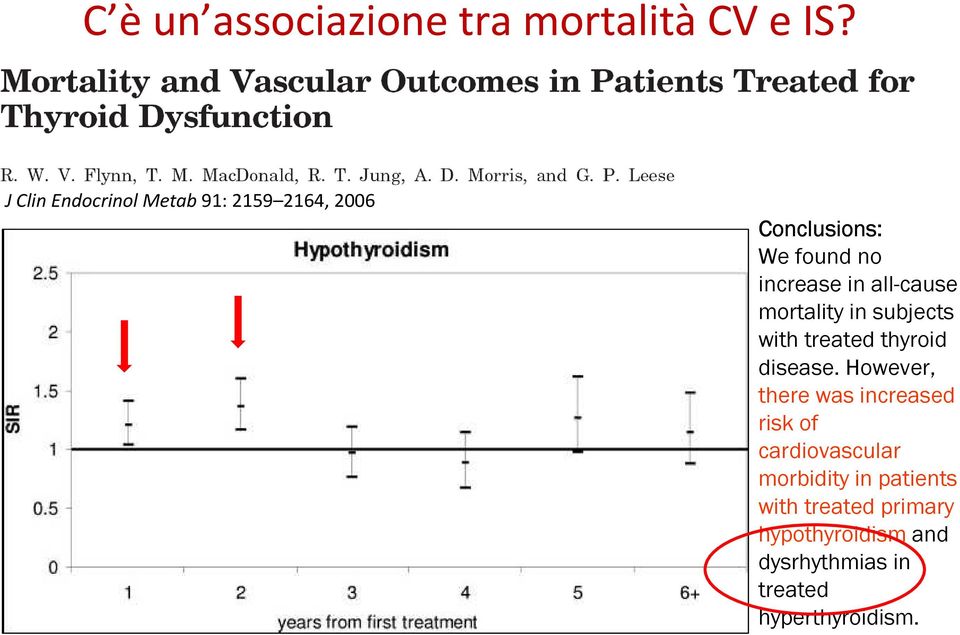 all-cause mortality in subjects with treated thyroid disease.