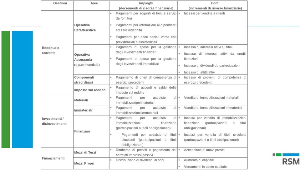 patrimoniale) Pagamenti di spese per la gestione degli investimenti finanziari Pagamenti di spese per la gestione degli investimenti immobiliari Incasso di interessi attivi su titoli Incasso di