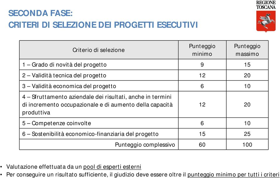 occupazionale e di aumento della capacità produttiva 12 20 5 Competenze coinvolte 6 10 6 Sostenibilità economico-finanziaria del progetto 15 25 Punteggio