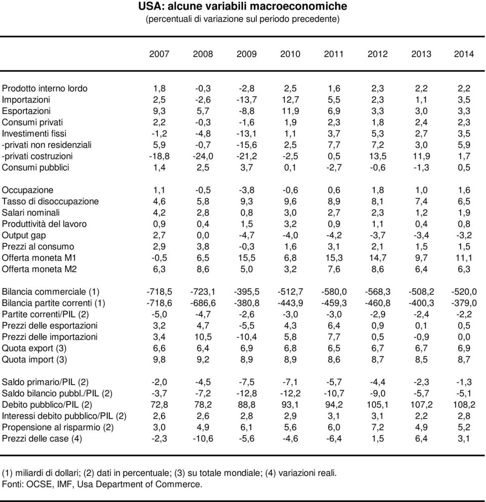 residenziali 5,9-0,7-15,6 2,5 7,7 7,2 3,0 5,9 -privati costruzioni -18,8-24,0-21,2-2,5 0,5 13,5 11,9 1,7 Consumi pubblici 1,4 2,5 3,7 0,1-2,7-0,6-1,3 0,5 Occupazione 1,1-0,5-3,8-0,6 0,6 1,8 1,0 1,6