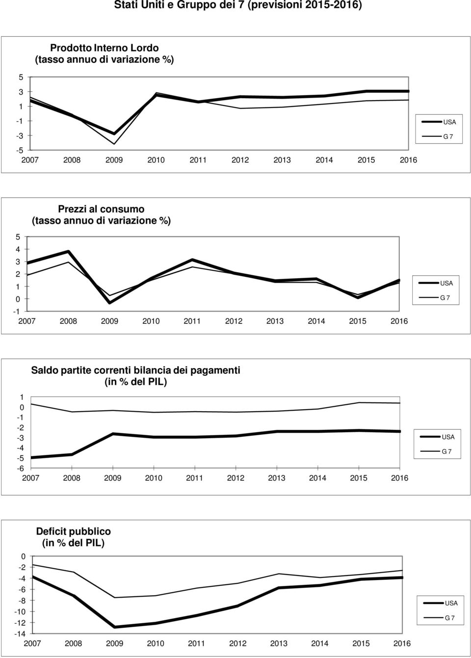 2014 2015 2016 USA G 7 Saldo partite correnti bilancia dei pagamenti (in % del PIL) 1 0-1 -2-3 -4-5 -6 2007 2008 2009 2010 2011 2012