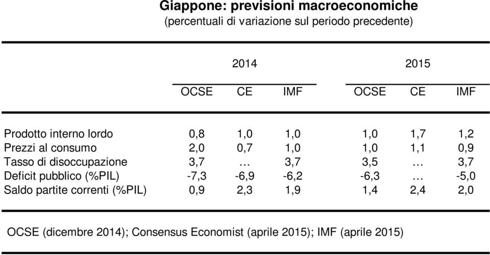 Tasso di disoccupazione 3,7 3,7 3,5 3,7 Deficit pubblico (%PIL) -7,3-6,9-6,2-6,3-5,0 Saldo partite