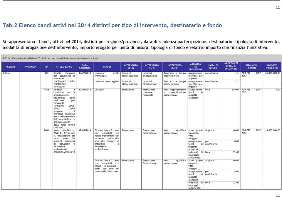 destinatario, tipologia di intervento, modalità di erogazione dell intervento, importo erogato per unità di misura, tipologia di fondo e relativo importo che finanzia l iniziativa.