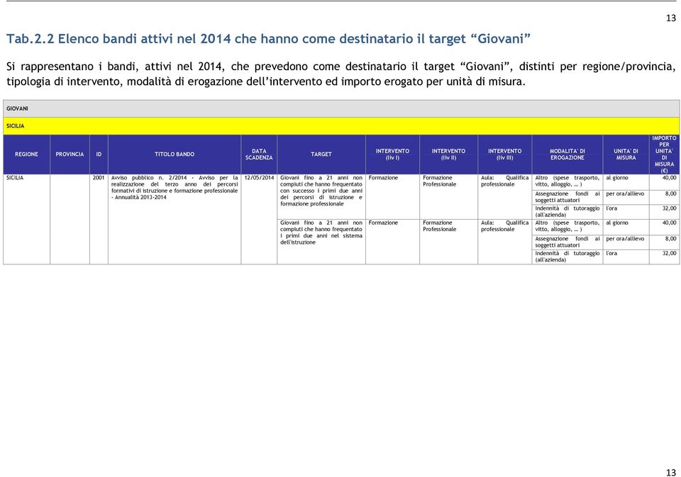 regione/provincia, tipologia di intervento, modalità di erogazione dell intervento ed importo erogato per unità di misura.