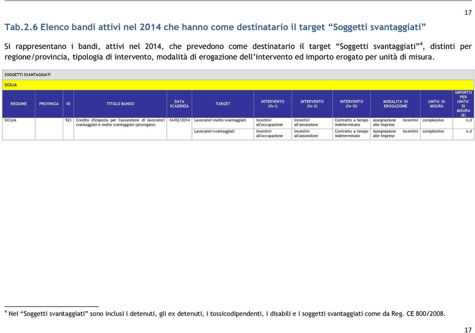 svantaggiati 4, distinti per regione/provincia, tipologia di intervento, modalità di erogazione dell intervento ed importo erogato per unità di misura.