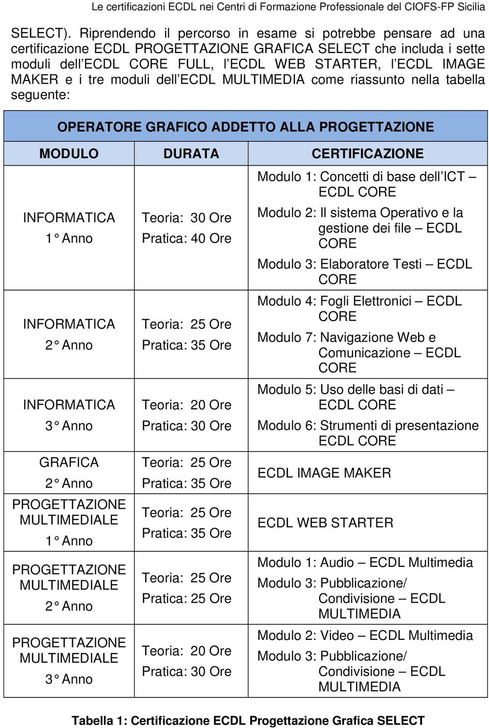 tre moduli dell ECDL MULTIMEDIA come riassunto nella tabella seguente: OPERATORE GRAFICO ADDETTO ALLA PROGETTAZIONE MODULO DURATA CERTIFICAZIONE INFORMATICA 1 Anno INFORMATICA 2 Anno INFORMATICA 3