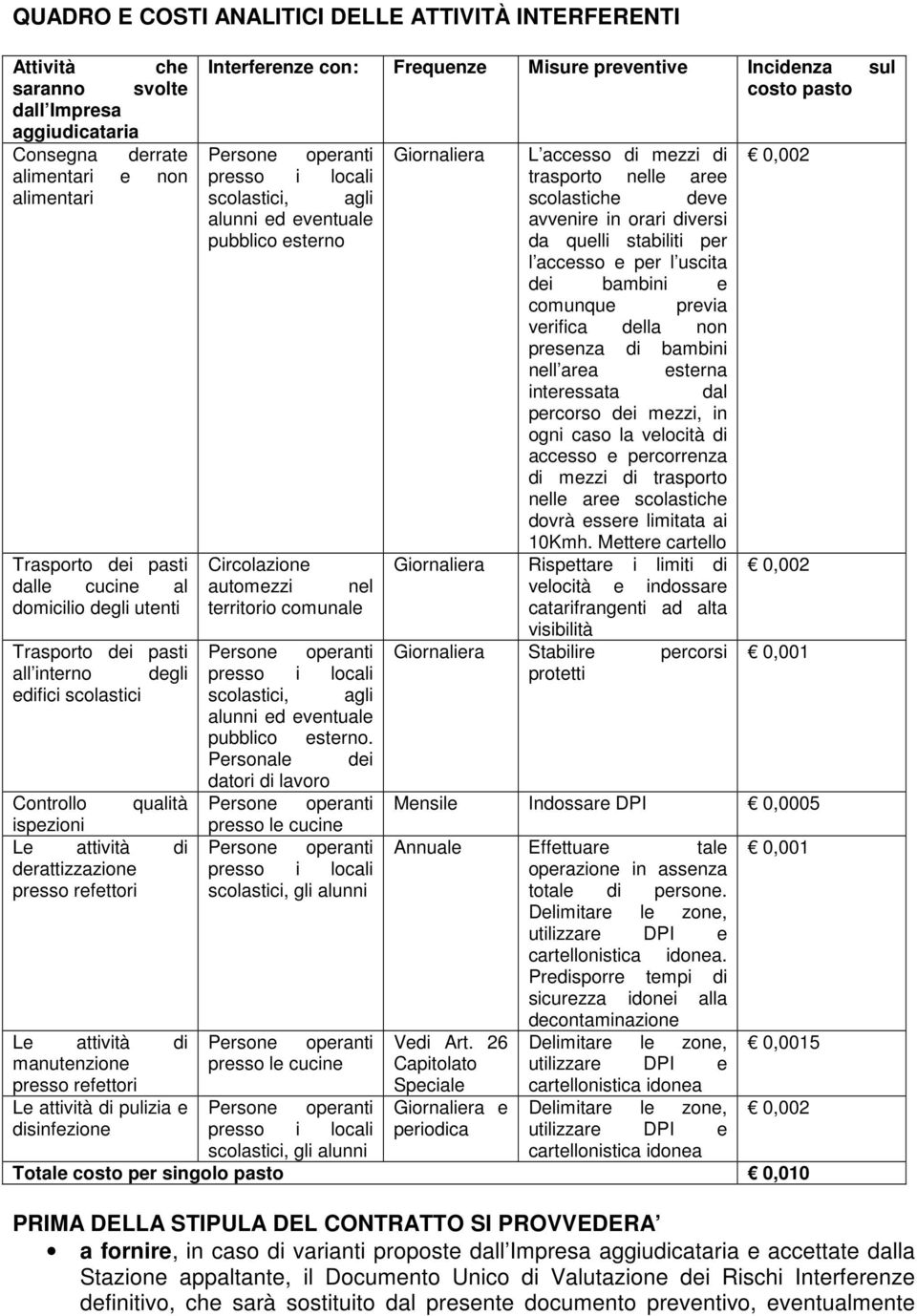 attività di pulizia e disinfezione Interferenze con: Frequenze Misure preventive Incidenza sul costo pasto Persone operanti presso i locali scolastici, agli alunni ed eventuale pubblico esterno