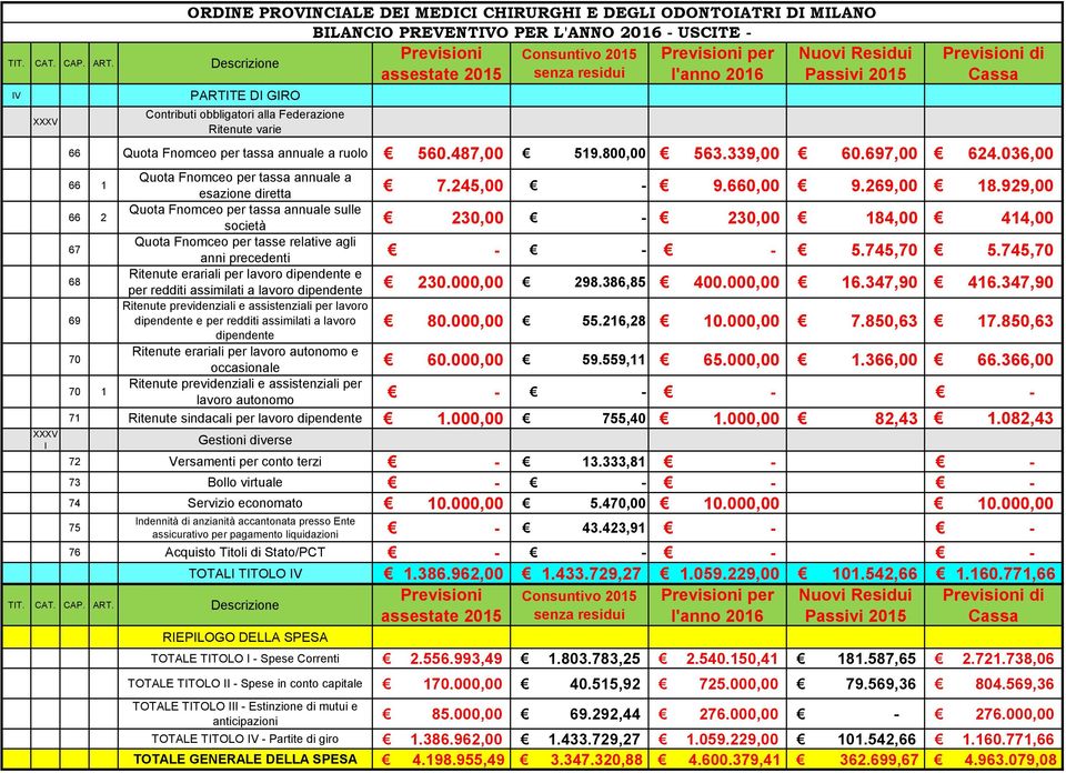 800,00 563.339,00 60.697,00 624.036,00 66 1 66 2 67 68 69 Quota Fnomceo per tassa annuale a esazione diretta 7.245,00-9.660,00 9.269,00 18.