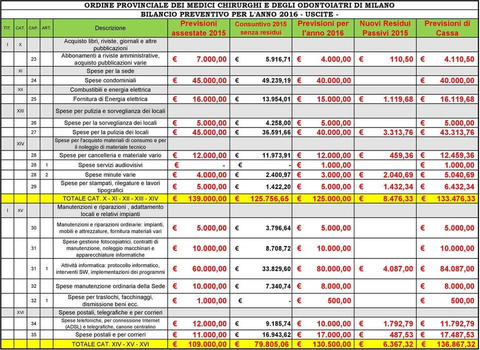 000,00 Combustibili e energia elettrica 25 Fornitura di Energia elettrica 16.000,00 13.954,01 15.000,00 1.119,68 16.