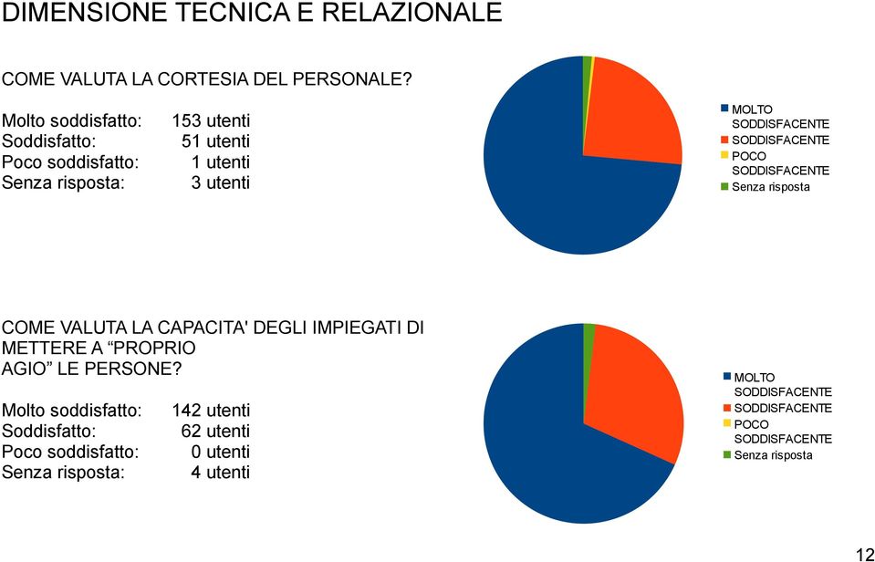 utenti MOLTO POCO COME VALUTA LA CAPACITA' DEGLI IMPIEGATI DI METTERE A PROPRIO AGIO LE