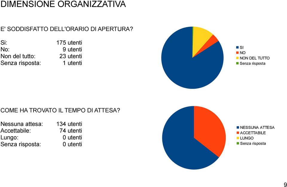 DEL TUTTO COME HA TROVATO IL TEMPO DI ATTESA?