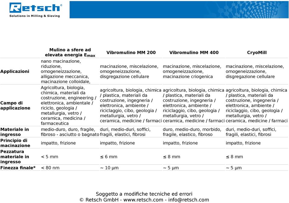 riciclaggio, cibo, geologia / ceramica, medicine / farmaci duri, medio-duri, soffici, fibroso - asciutto o bagnato fragili, elastici, fibrosi, miscelazione, criogenica agricoltura, biologia, chimica