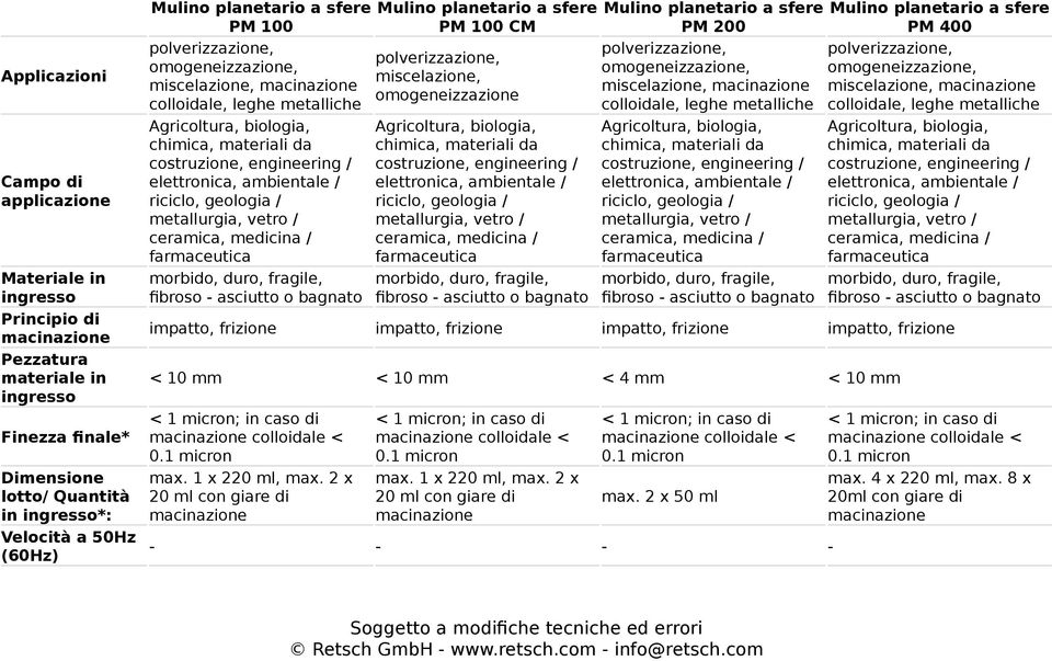 bagnato polverizzazione, miscelazione, omogeneizzazione morbido, duro, fragile, fibroso - asciutto o bagnato polverizzazione, miscelazione, colloidale, leghe metalliche morbido, duro, fragile,