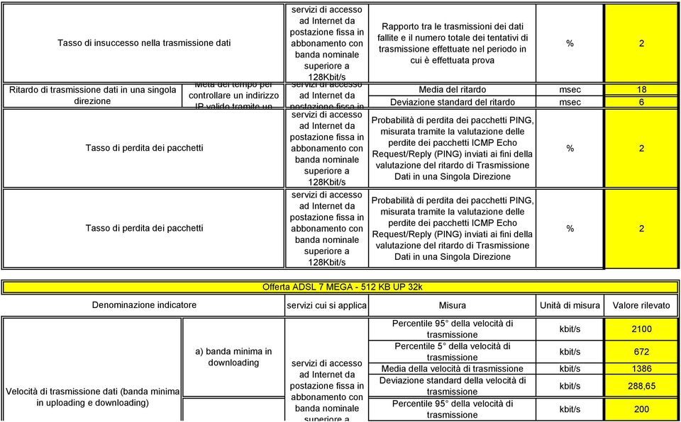 effettuata prova Media del ritardo msec 18 Deviazione standard del ritardo msec 6 Offerta ADSL 7 MEGA - 512 KB UP 32k