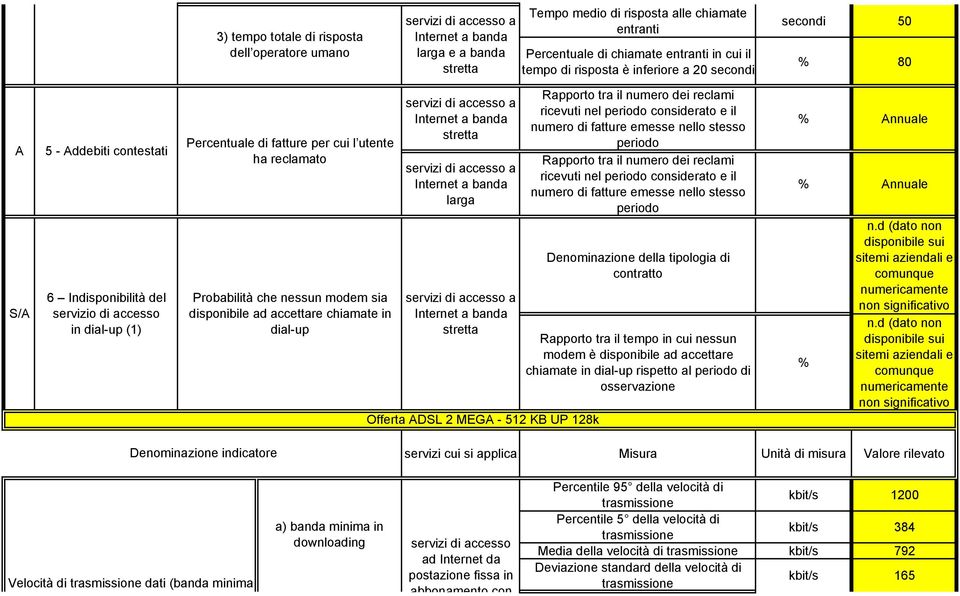 disponibile ad accettare chiamate in dial-up a stretta a a stretta Offerta ADSL 2 MEGA - 512 KB UP 128k Rapporto tra il numero dei reclami ricevuti nel periodo considerato e il numero di fatture