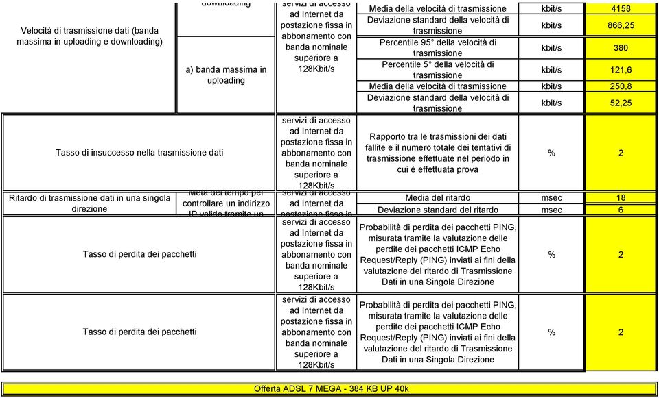 velocità di kbit/s 250,8 kbit/s 52,25 Rapporto tra le trasmissioni dei dati fallite e il numero totale dei tentativi di effettuate