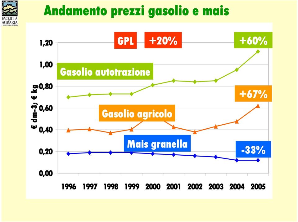 Gasolio agricolo Mais granella +60% +67% -33% 0,00