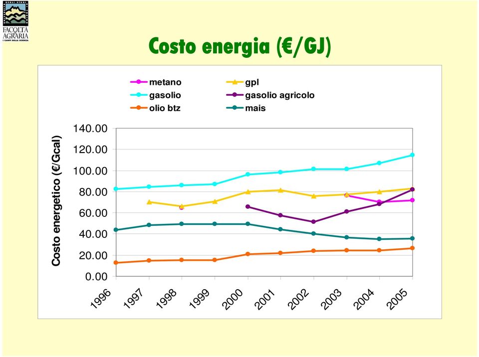 00 Costo energia ( /GJ) metano gpl gasolio